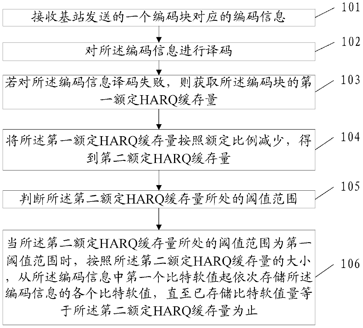 Method and terminal for adjusting HARQ buffer memory amounts