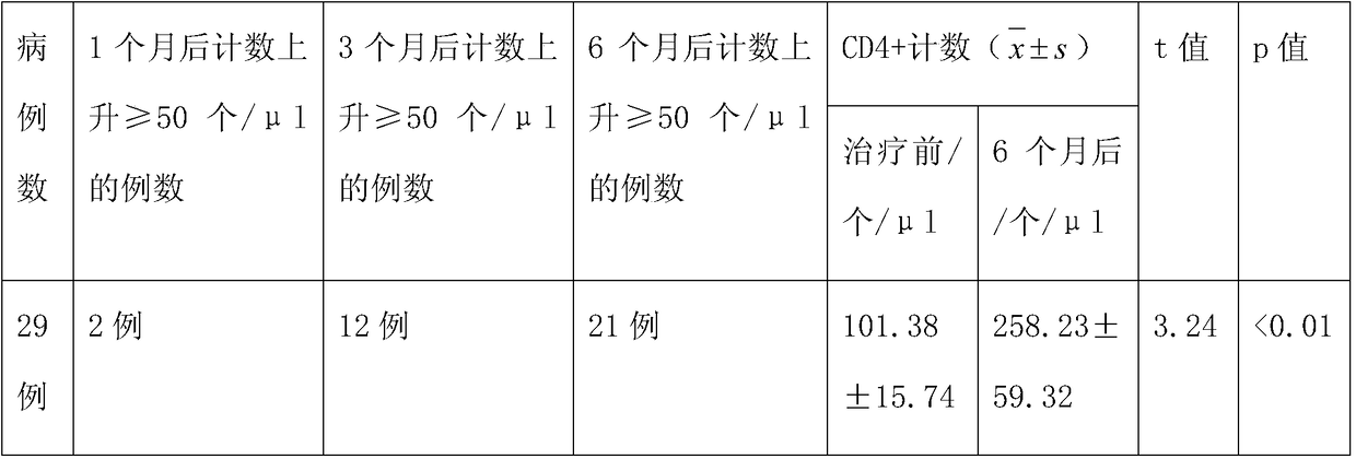 A traditional Chinese medicine composition for auxiliary treatment of AIDS immune function reconstruction insufficiency