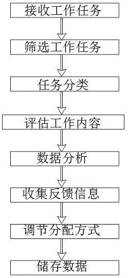 Work platform task workload prediction method based on feedback correction