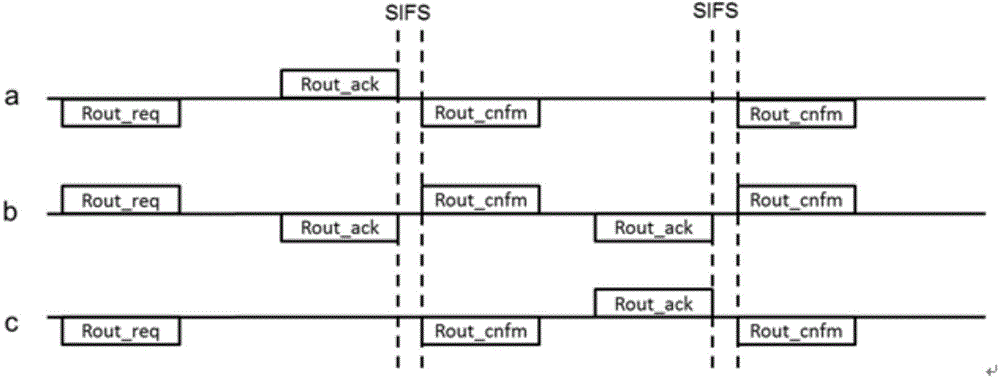 MAC protocol based on instant forwarding