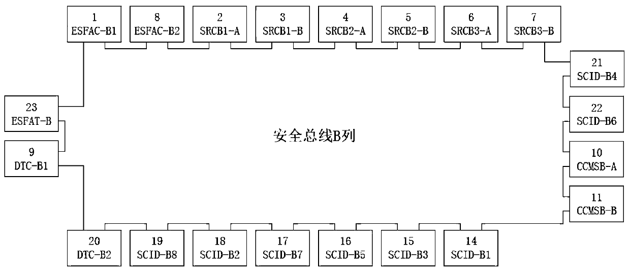Nuclear power unit safety level DCS network structure