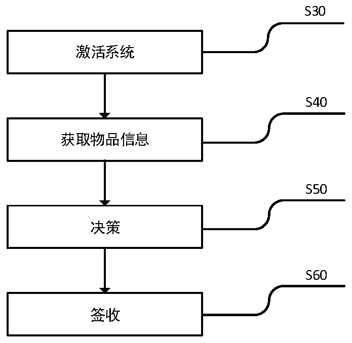 An intelligent item interaction system and method applied to the entrance of private space