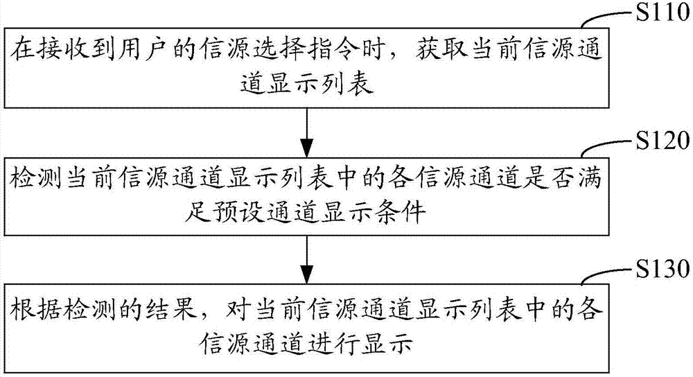 Information source channel display method and system