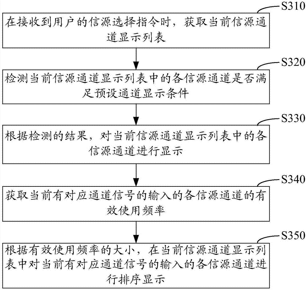 Information source channel display method and system