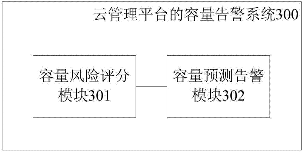 Capacity alarm method and system of cloud management platform, storage and electronic equipment