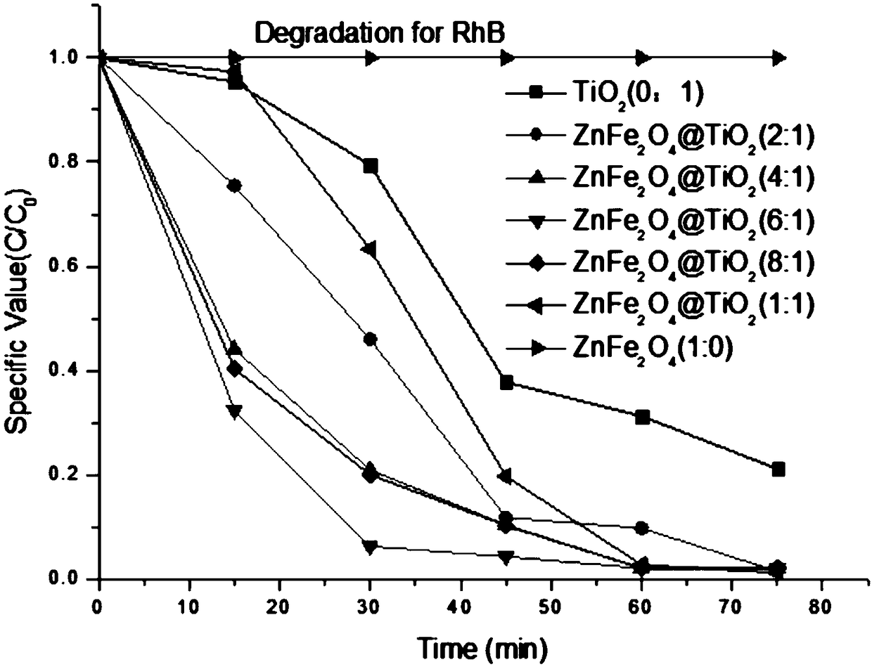 Preparation method of photocatalytic material by in-situ compositing zinc ferrite nano-rods with lamellar TiO2