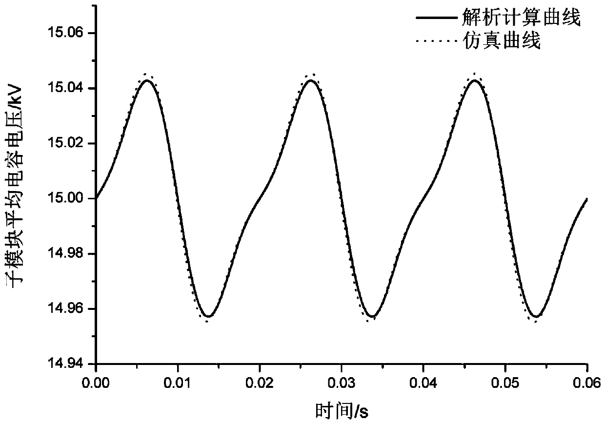 Harmonic characteristic analytical method of MMC (Modular Multilevel Converter)