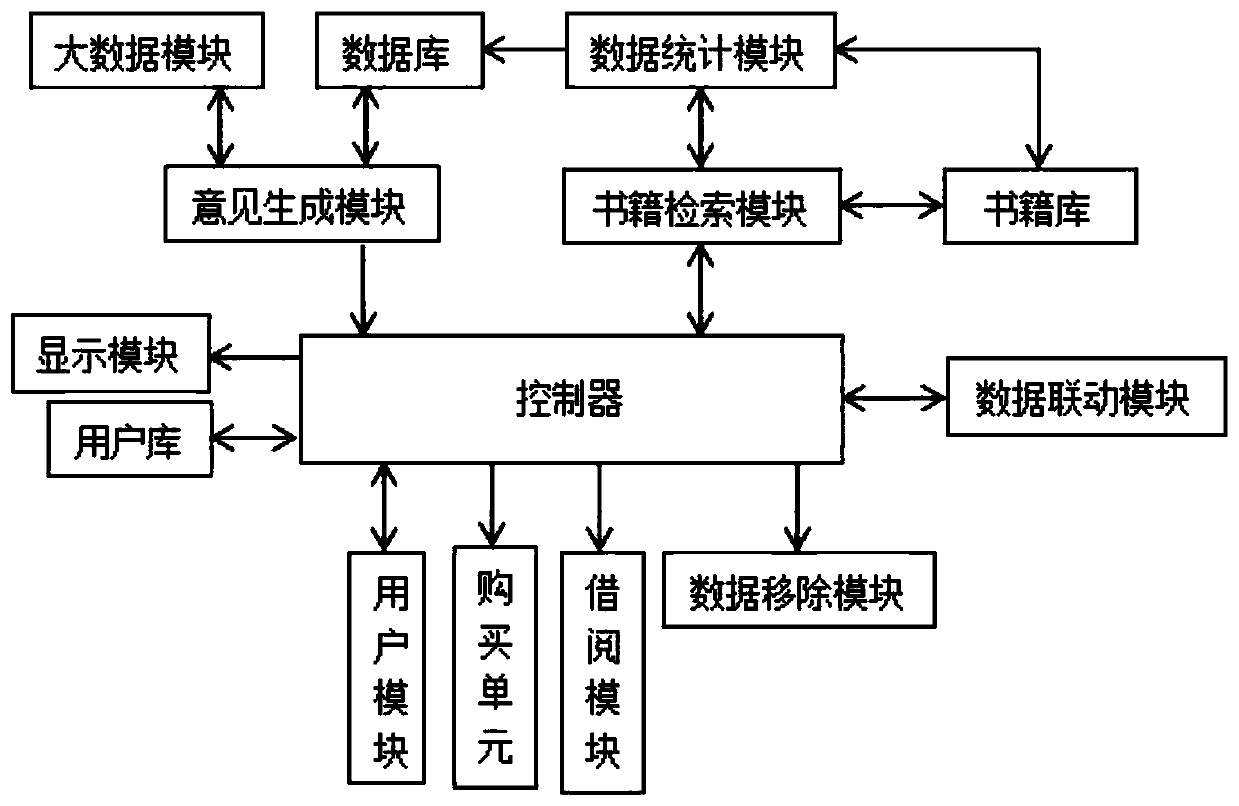 A book procurement and circulation system based on user reading needs