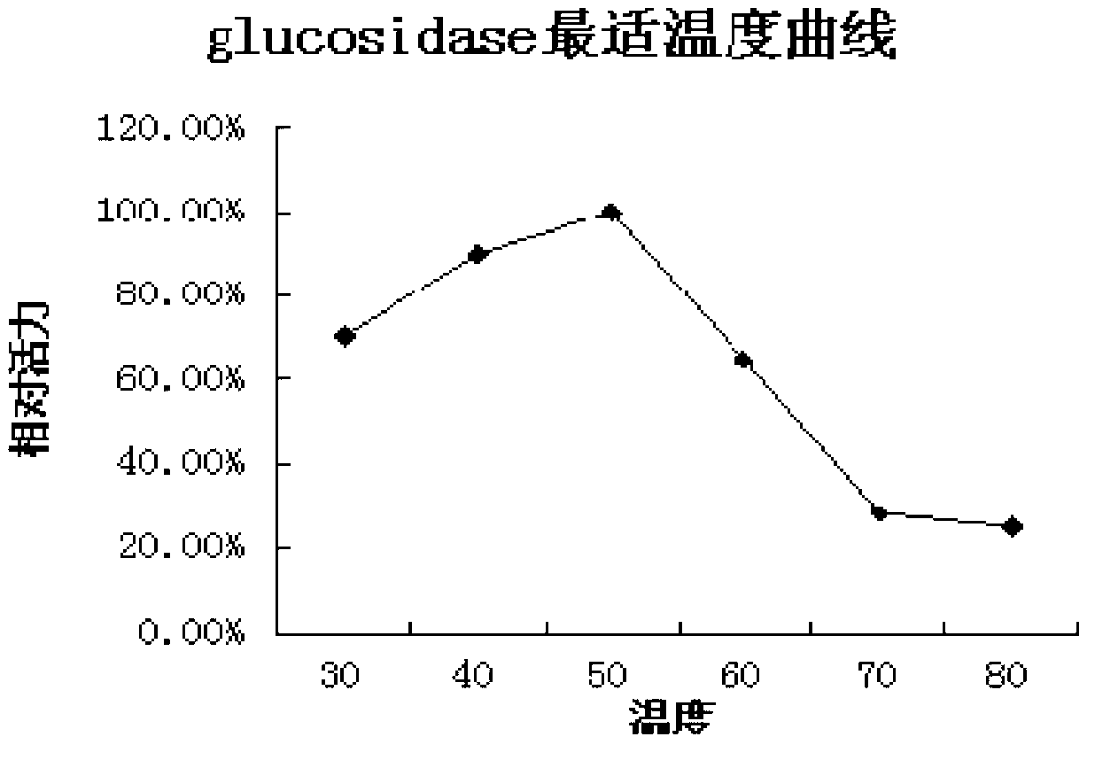 Beta-glucosidase and application thereof