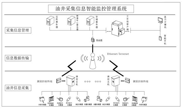 Intelligent oil well data acquisition system