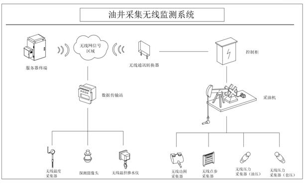 Intelligent oil well data acquisition system