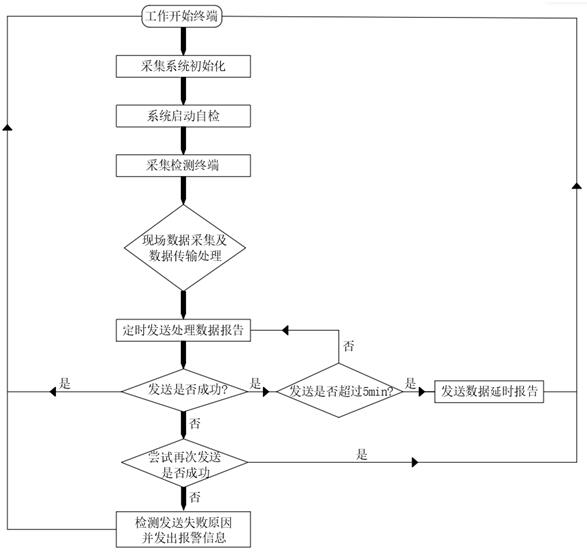 Intelligent oil well data acquisition system