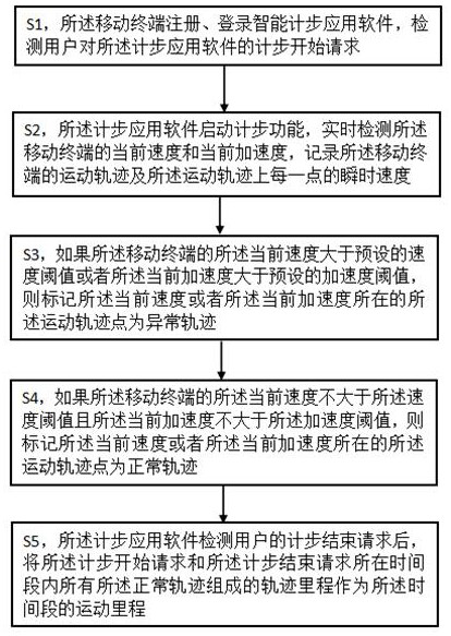 A cloud computing-based intelligent step counting method and device for mobile terminals