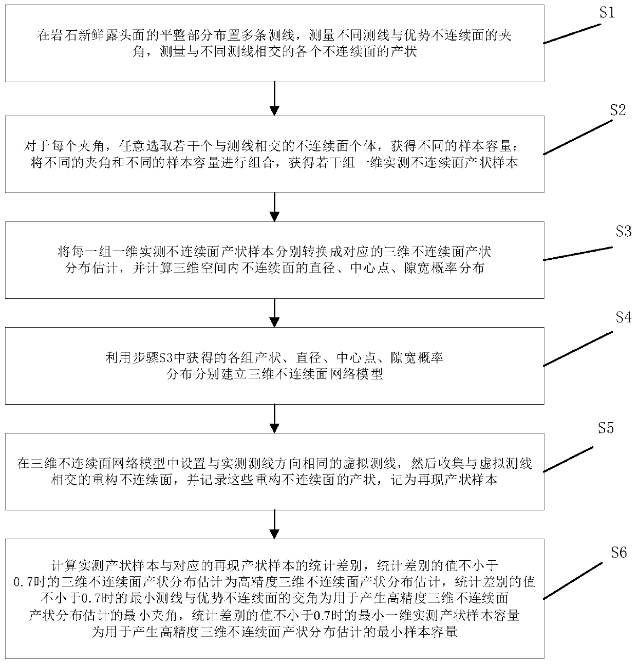 Minimum included angle and minimum sample capacity algorithm for realizing high-precision attitude distribution estimation