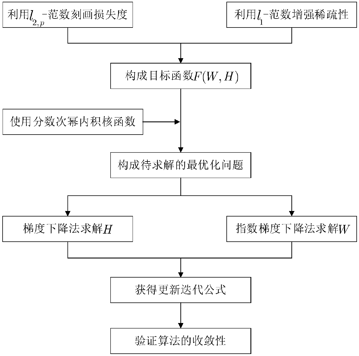 Face recognition construction method and system based on non-linear non-negative matrix factorization and storage medium