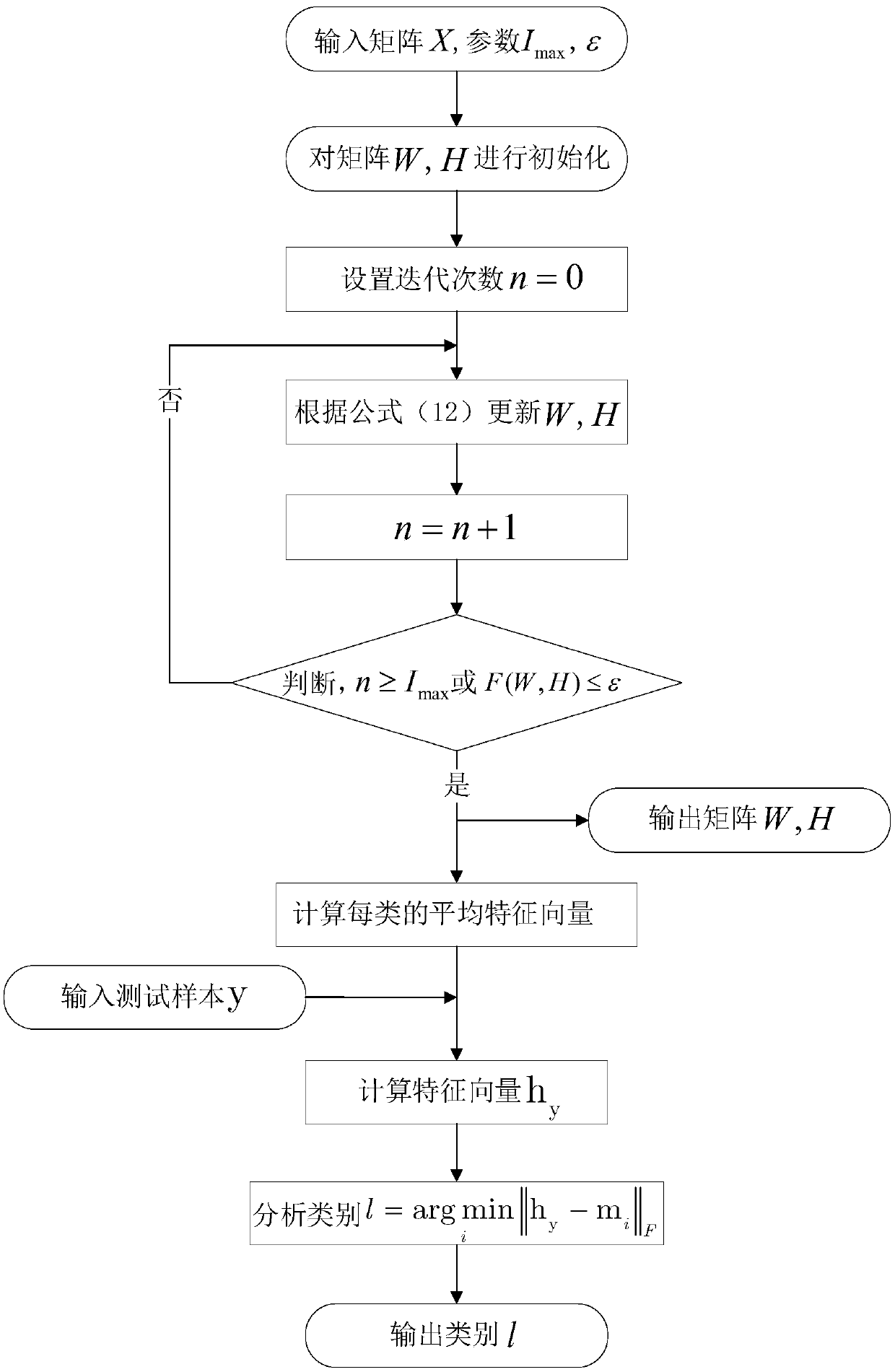 Face recognition construction method and system based on non-linear non-negative matrix factorization and storage medium