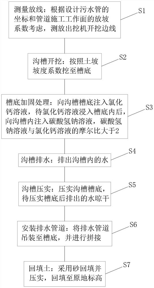 Pipeline groove excavation construction method