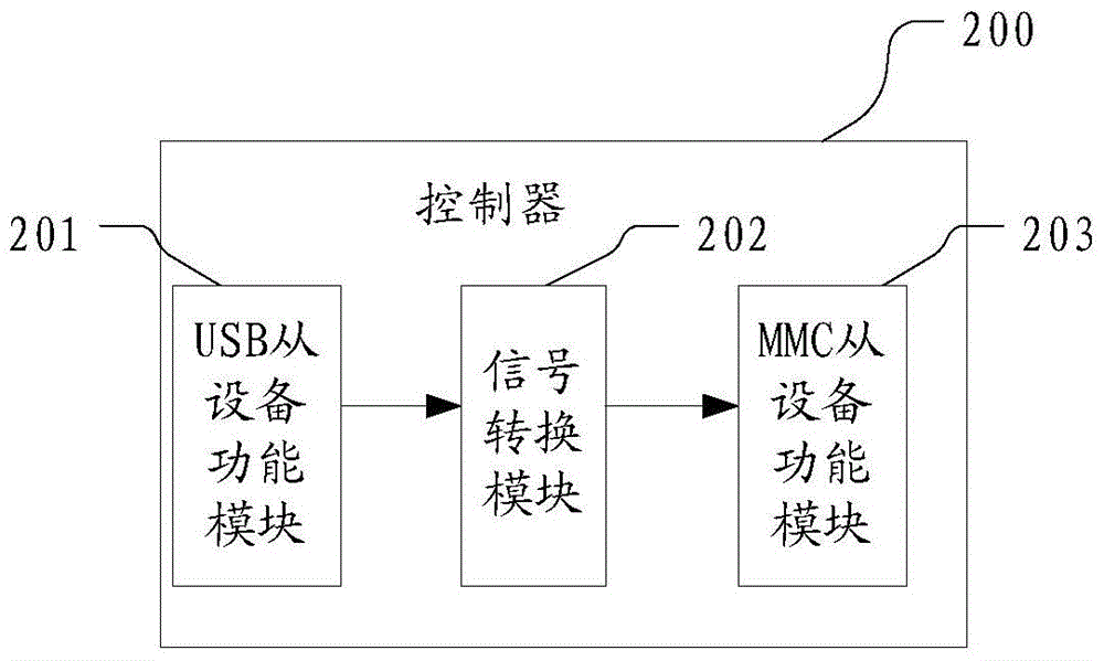 Method, controller and system for transmitting signal from usb master device to cpu