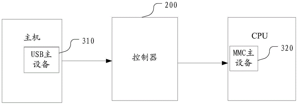 Method, controller and system for transmitting signal from usb master device to cpu