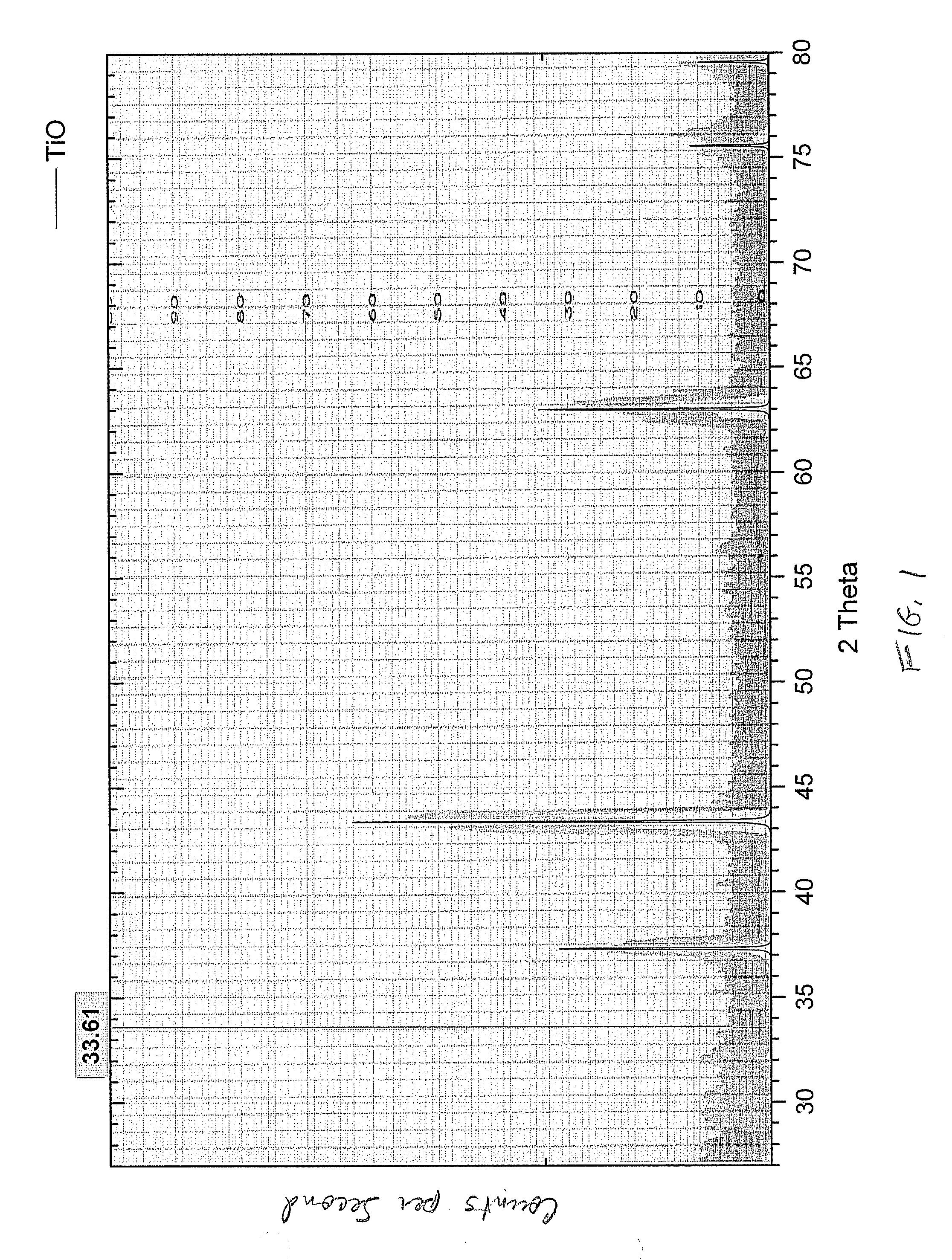 Production of high-purity titanium monoxide and capacitor production therefrom