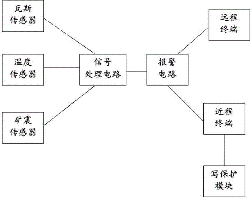 Coal mine safety monitoring system having write protection function