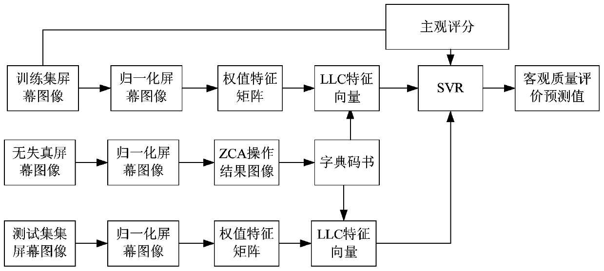 No-reference screen image quality assessment method based on unsupervised feature learning