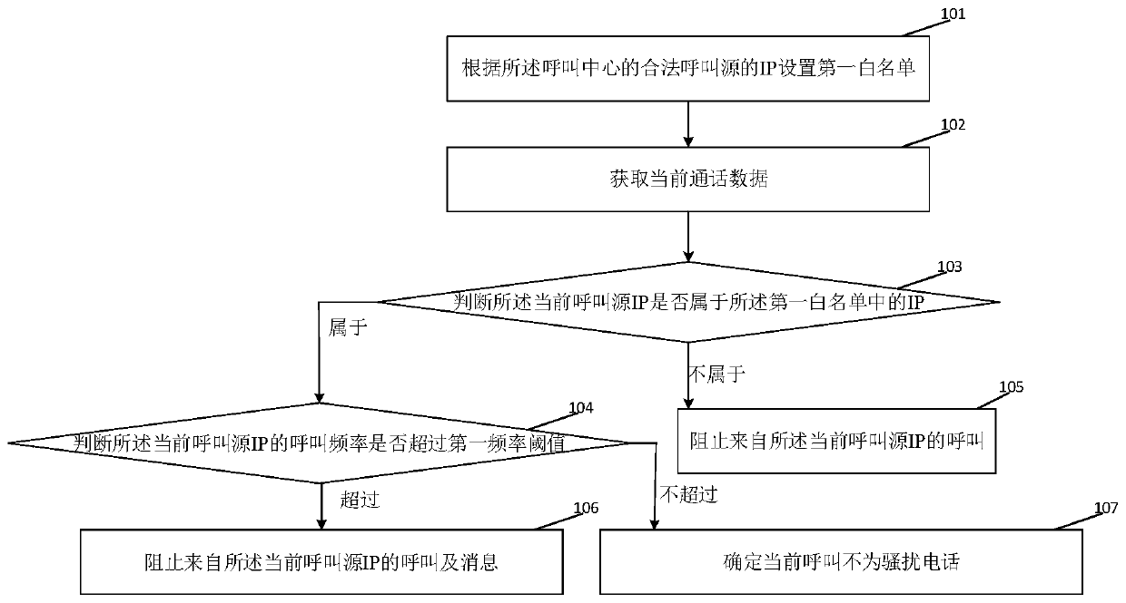 Method and system for preventing call harassment of call center