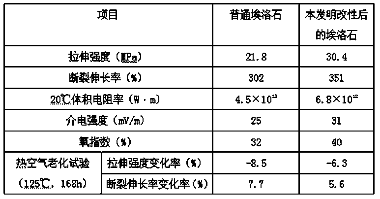 Modified halloysite for flame-retardant polypropylene cable sheath material and preparation method thereof