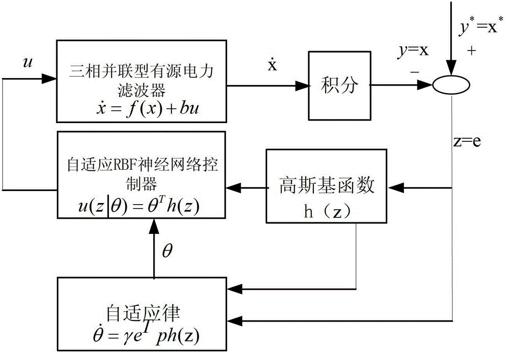 Adaptive RBF (radial basis function) neural network control technique for three-phase parallel active filters