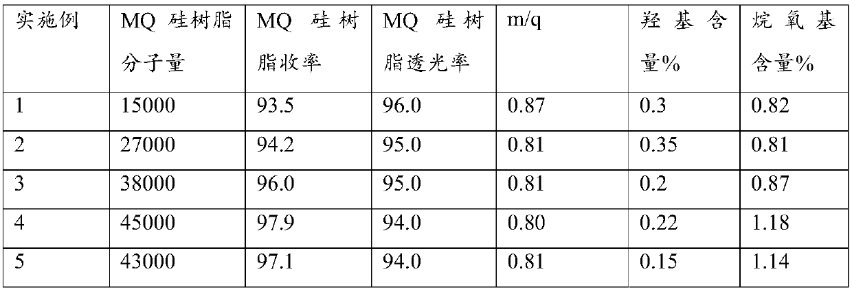 High-molecular-weight MQ silicon resin and synthesis method and application thereof