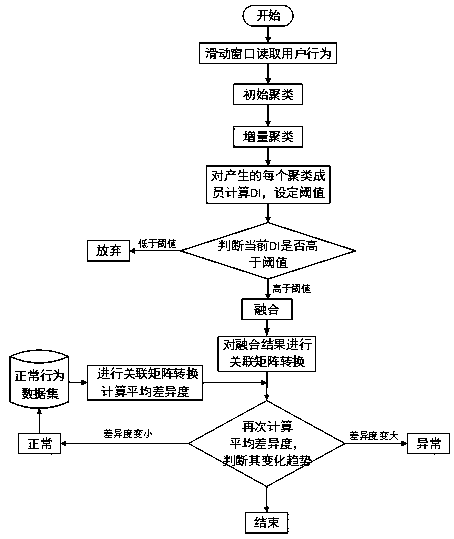 A mobile user abnormal behavior detection method