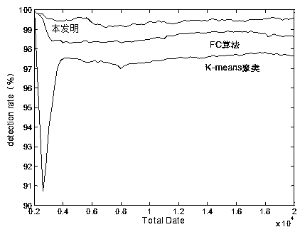 A mobile user abnormal behavior detection method