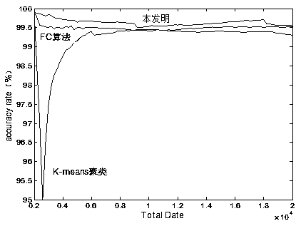 A mobile user abnormal behavior detection method