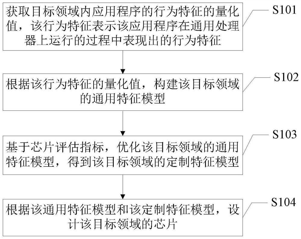 Chip design method and device, chip, electronic equipment and storage medium