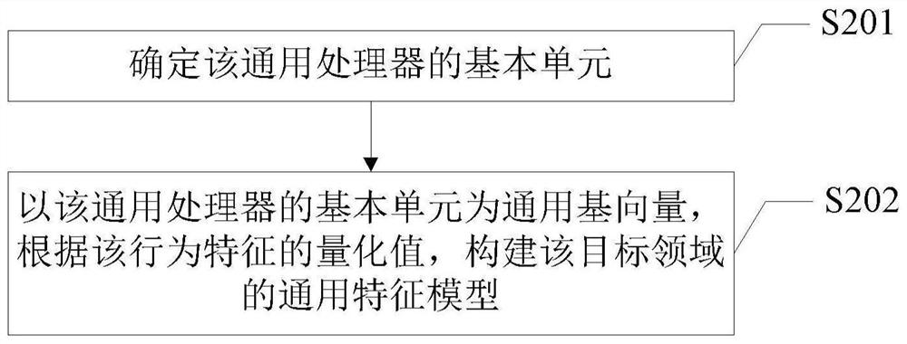 Chip design method and device, chip, electronic equipment and storage medium