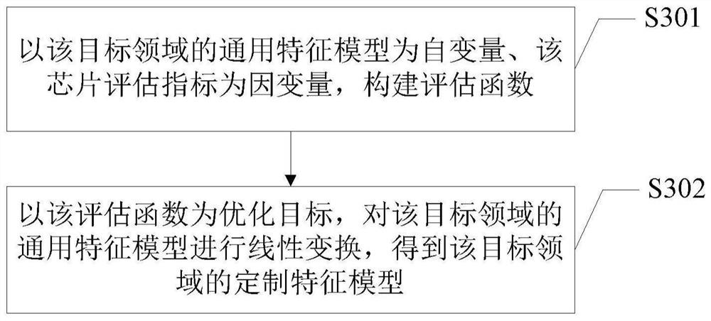 Chip design method and device, chip, electronic equipment and storage medium