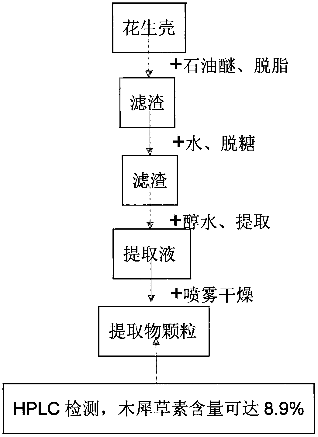 Method for preparing peanut shell extract particles