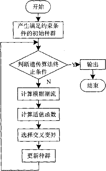 Planning method of distribution network based on fuzzy expected value model