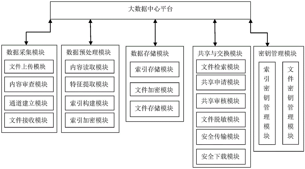 System and method used for retrieving and sharing large data center platform encryption files