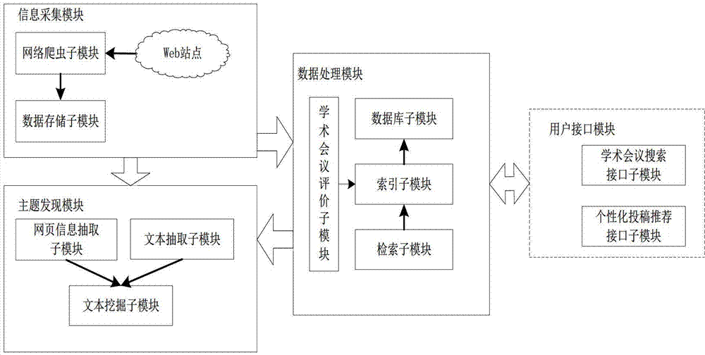 A subject-adaptive academic conference search system