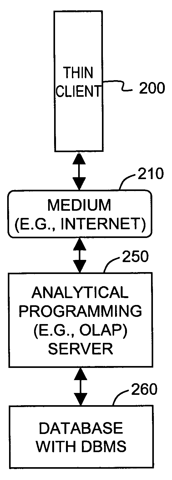 Arrangement enabling thin client to access and present data in custom defined reports