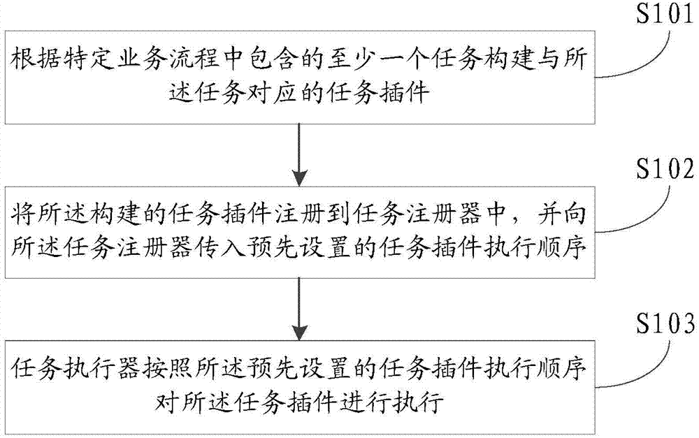 Method and device for applying plug-in design application to flow processing