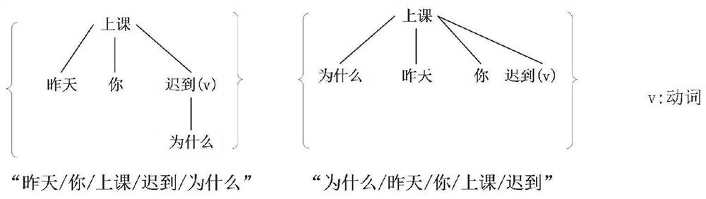 Chinese text word order adjustment and quantifier completion method and system