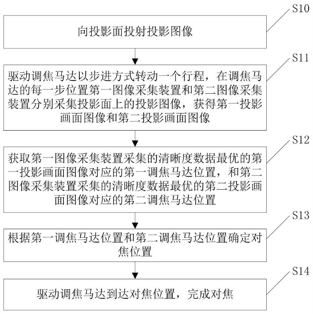 Focusing method, focusing device and readable storage medium of ultra-short-throw projector