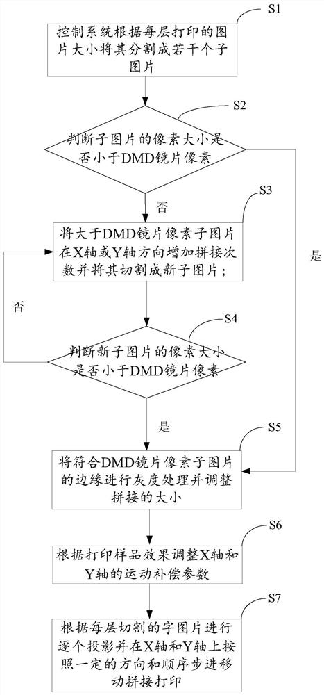A step-by-step splicing 3D printing system and printing method
