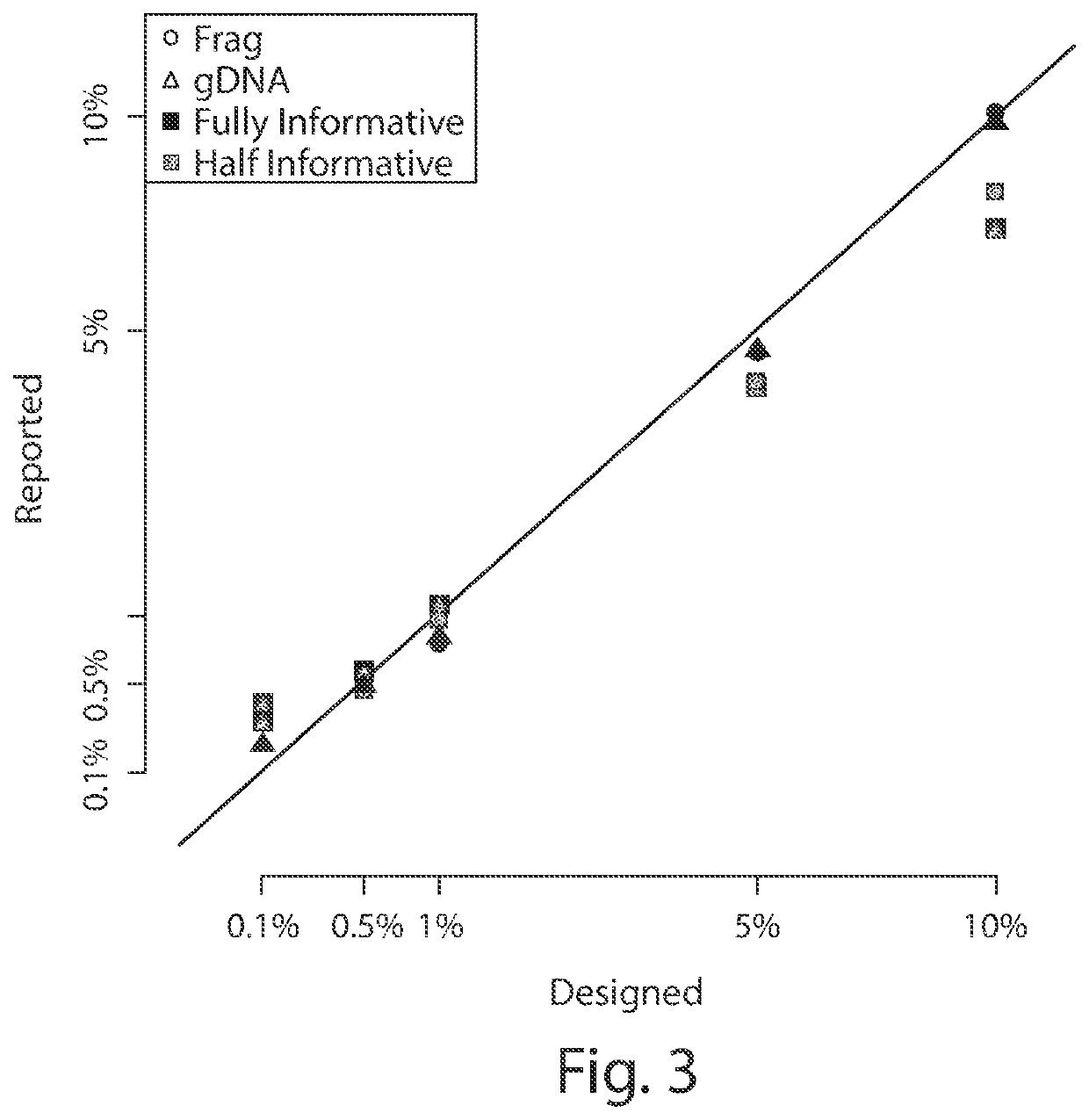 Methods for assessing risk using mismatch amplification and statistical methods