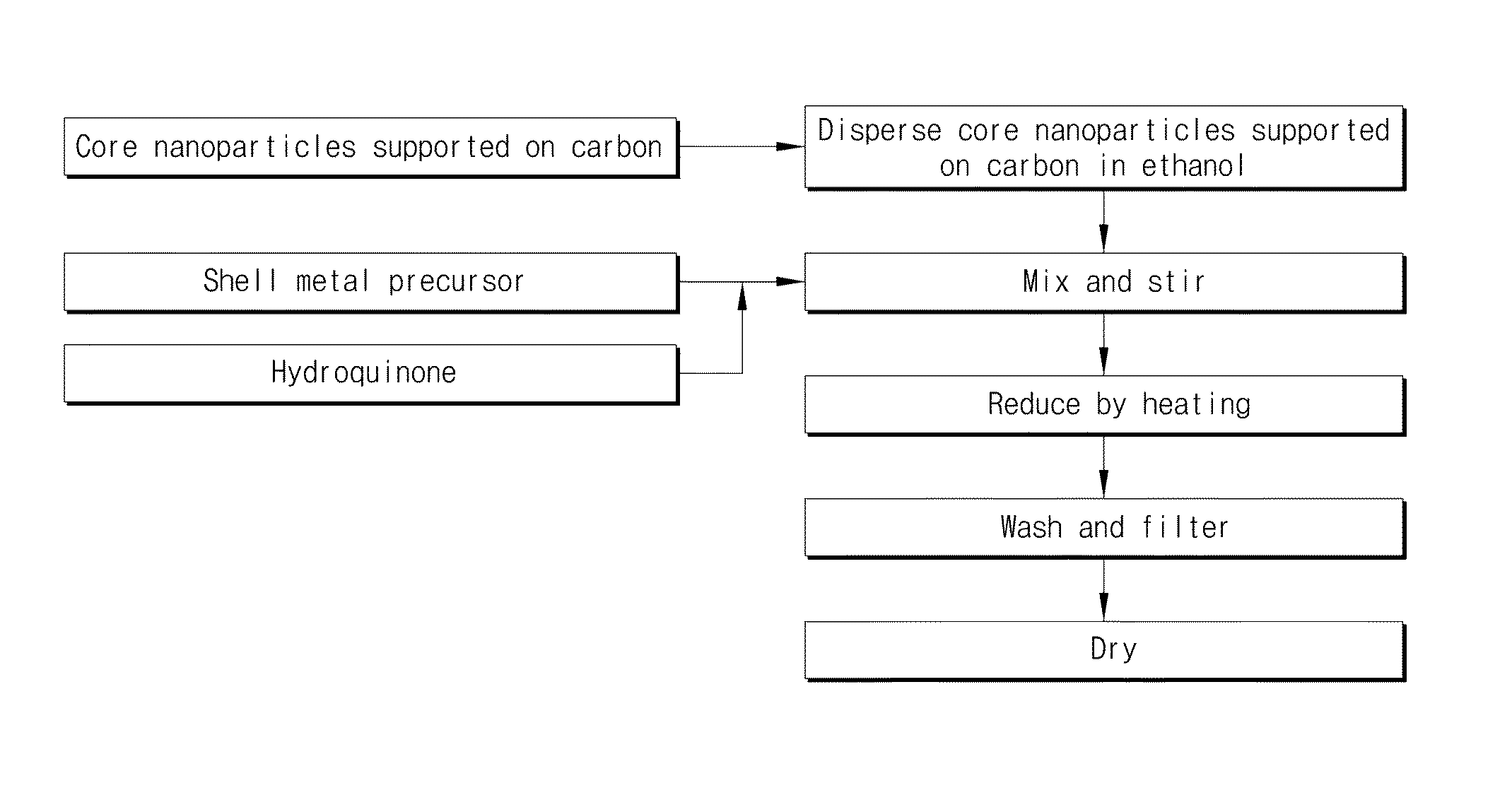 Synthesis methods of core-shell nanoparticles on a carbon support