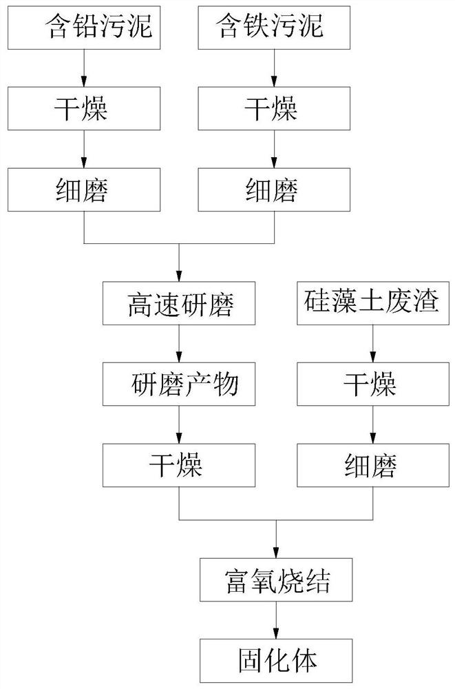 A method for high-temperature solidification of lead-containing sludge