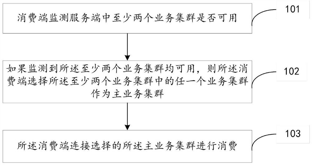 Distributed message consumption method and device with multi-active in different places