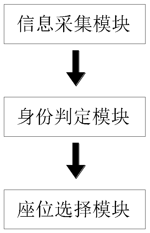 A new type of intelligent seat selection system for public transport